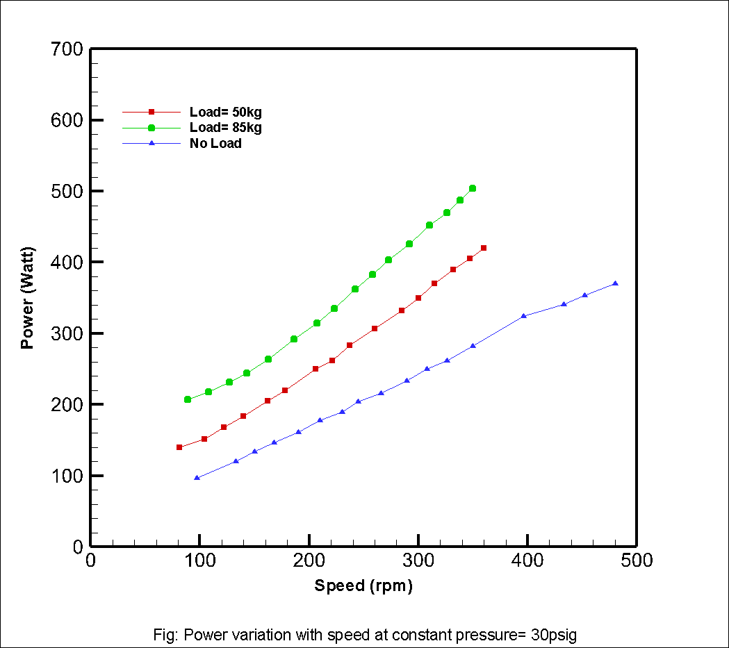 Power vs Speed Graph at 30psig Power vs Speed Graph at 30psig